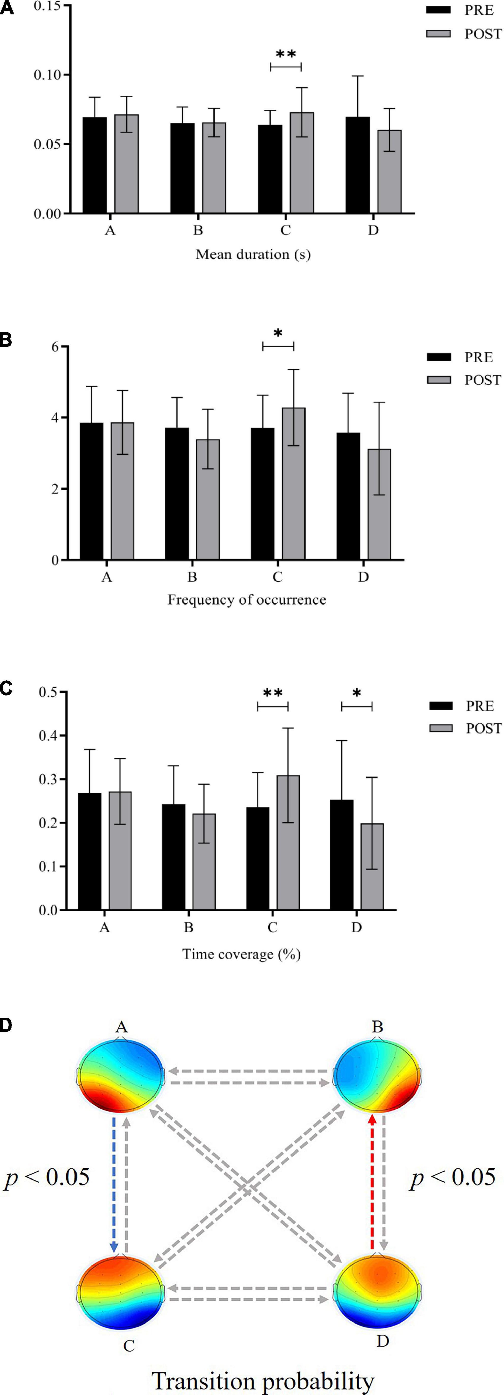 Effects of acute exercise fatigue on the spatiotemporal dynamics of resting-state large-scale brain networks